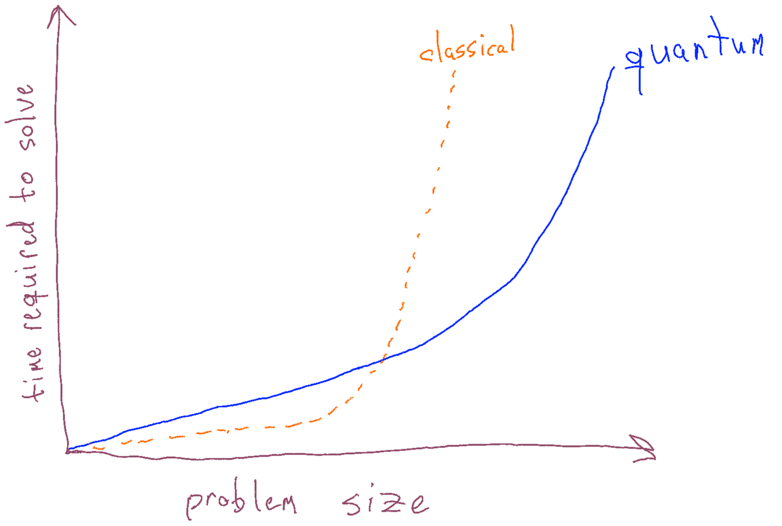 A hand-sketched graph comparing the time to solve problems of various sizes on classical and quantum computers, with classical computers eventually losing out to quantum devices.